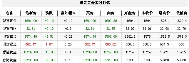 黄金t+d价格今日早盘触底反弹（2012年12月6日）