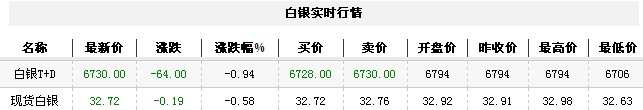 白银t d实时行情（2012年12月6日）