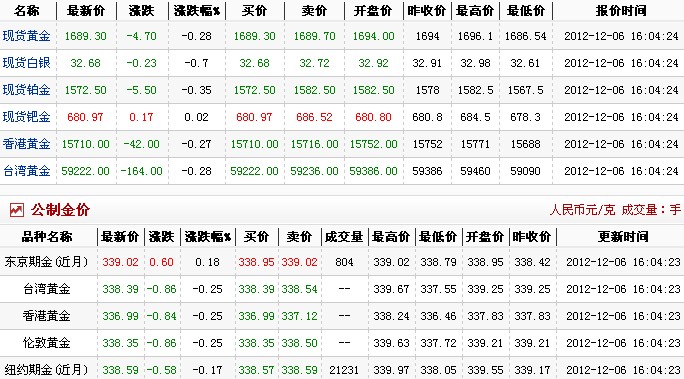 金价多少钱一克（2012.12.6）