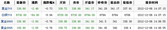 2012年最新黄金价格（2012年12月6日）