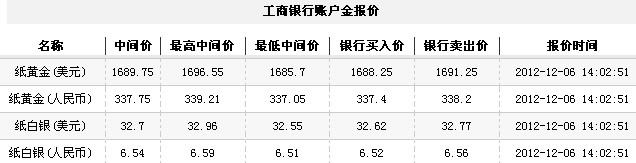 24小时纸黄金价（2012年12月6日）