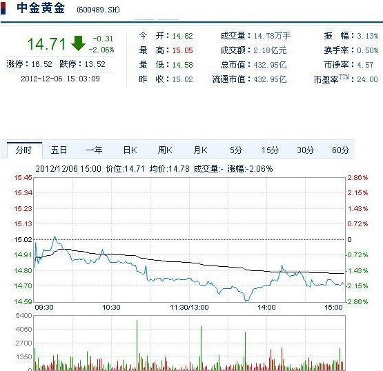 今日中金黃金股票行情(2012年12月6日)