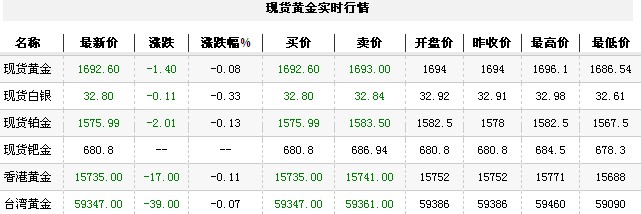 黄金t+d价格今日收盘微幅下落（2012年12月6日）