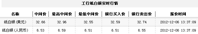 纸白银价格今日午盘承压走低（2012年12月6日）