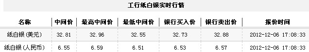 纸白银价格今日收盘小幅震荡(2012年12月6日)