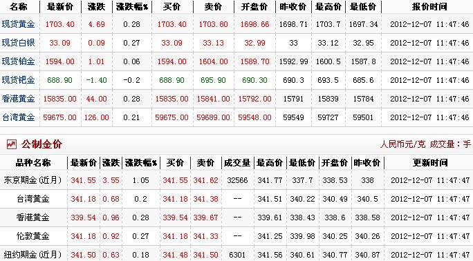 金价多少钱一克（2012.12.7）