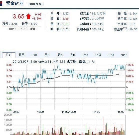 今日紫金礦業(yè)股票行情(2012年12月7日)