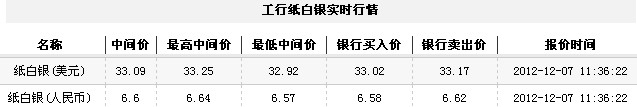 纸白银价格今日午盘微幅走高(2012年12月7日)