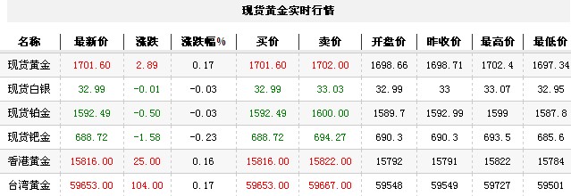 黄金t+d价格今日早盘震荡走高（2012年12月7日）