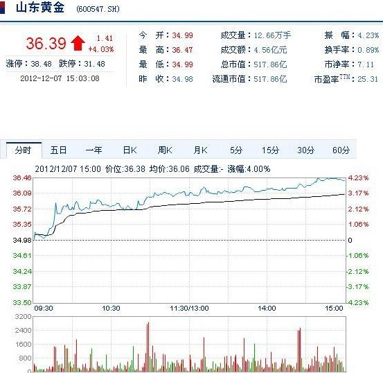 今日山東黃金股票行情(2012年12月7日)