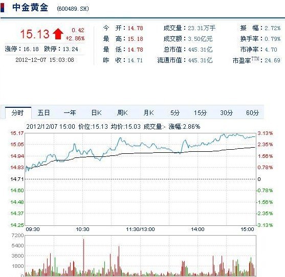 今日中金黃金股票行情(2012年12月7日)
