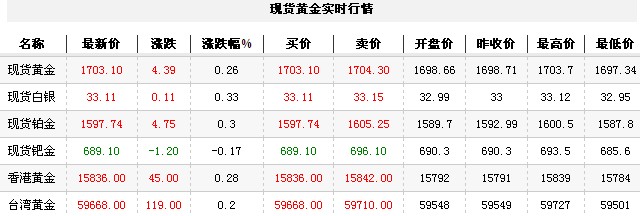 黄金t+d价格今日午盘小幅升高（2012年12月7日）