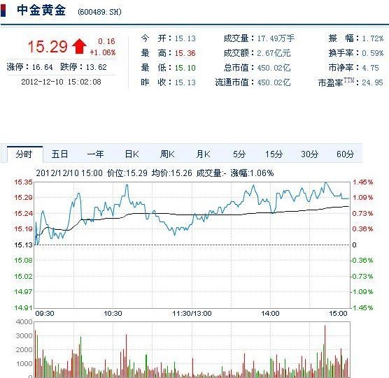 今日中金黃金股票行情(2012年12月10日)
