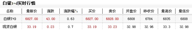 白银t d实时行情（2012年12月10日）