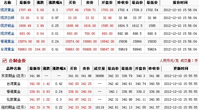 今日黄金价格多少一克（2012.12.10）