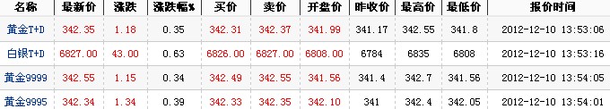 2012年最新黄金价格（2012年12月10日）
