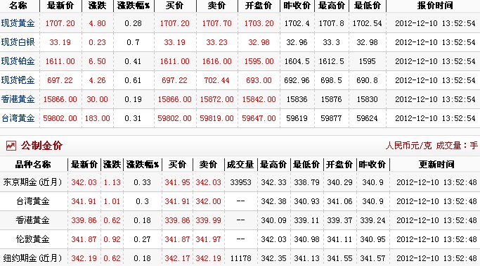 24小时国际黄金价格（2012年12月10日）