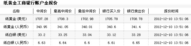 24小时纸黄金价（2012年12月10日）