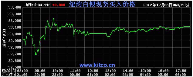 国际白银价格是多少（2012年12月10日）