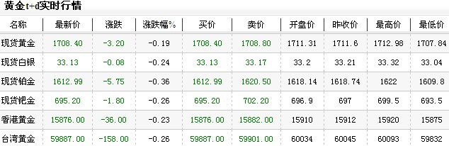 黄金t+d价格今日早盘区间下跌（2012年12月11日）