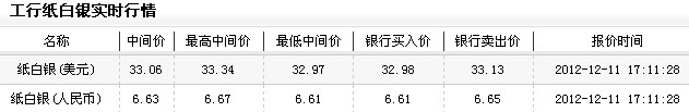 纸白银价格今日收盘微幅走弱（2012年12月11日）