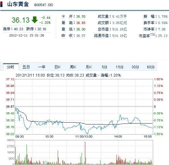 今日山東黃金股票行情(2012年12月11日)