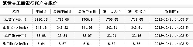 今日纸黄金价格（2012年12月11日）