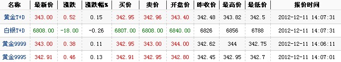 今日黄金评论价格（2012年12月11日）