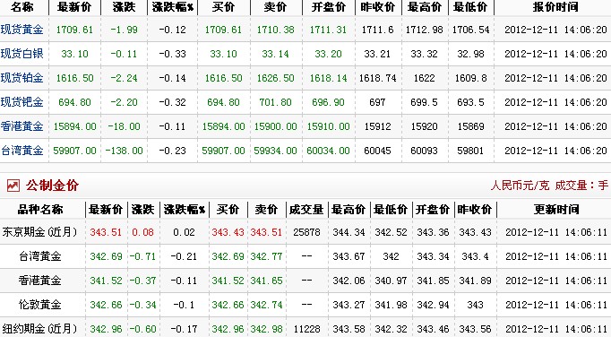国际市场黄金价格（2012年12月11日）