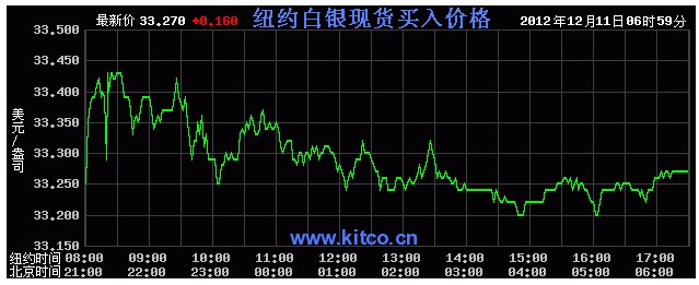 今日国际银价（2012年12月11日）