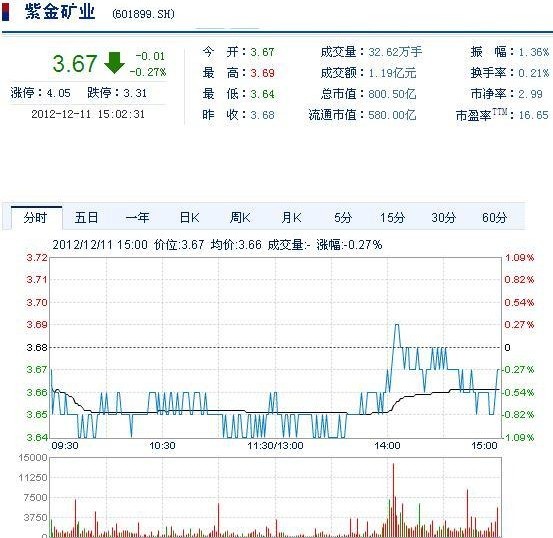 今日紫金礦業(yè)股票行情(2012年12月11日)