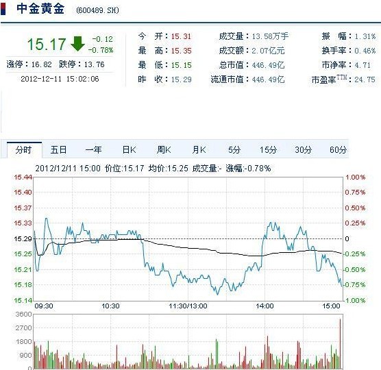 今日中金黃金股票行情(2012年12月11日)