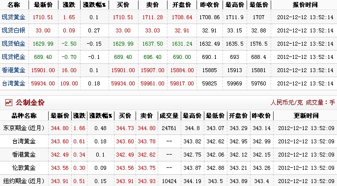 国际市场黄金价格（2012年12月12日）