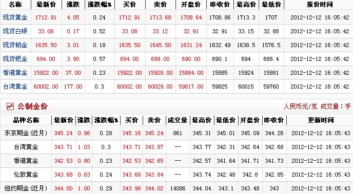 今日黄金价格多少一克（2012.12.12）