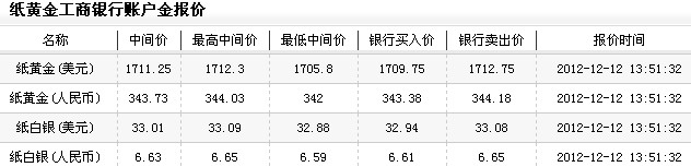 今日纸黄金价格（2012年12月12日）