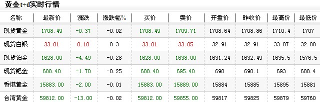 黄金价格多少一克今日午盘微幅走低（2012年12月12日）