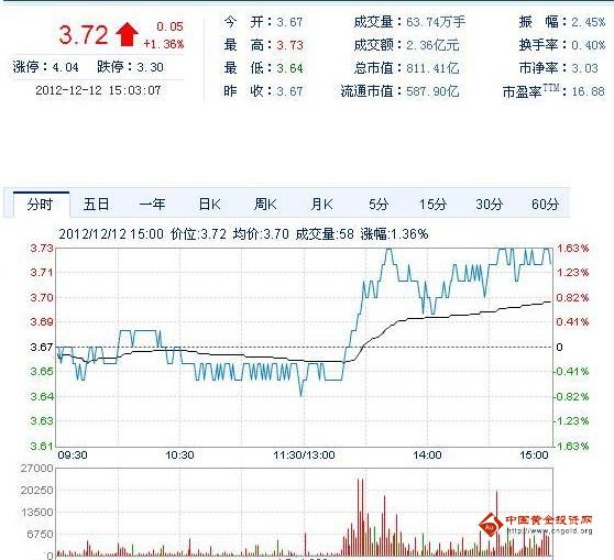 今日紫金礦業(yè)股票行情(2012年12月12日)