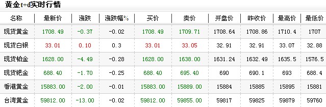 黄金价格多少一克今日早盘震荡下跌（2012年12月12日）