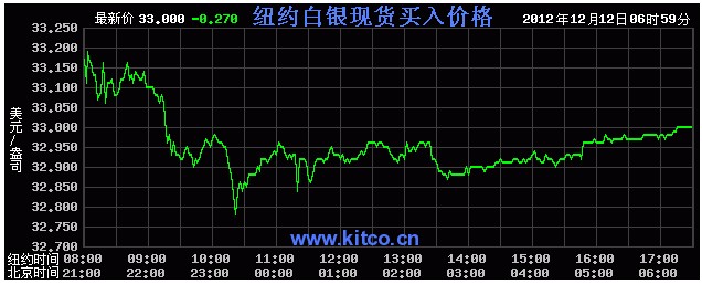 今日国际银价（2012年12月12日）