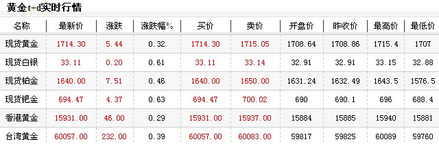 黄金价格多少一克今日晚盘利好走强（2012年12月12日）