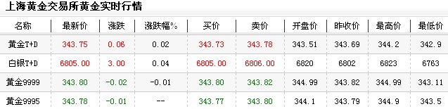 今日黄金评论价格（2012年12月12日）