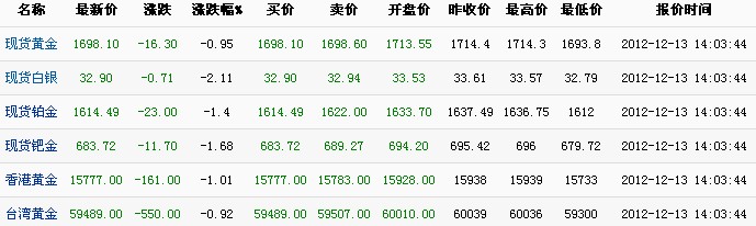 国际市场黄金价格（2012年12月13日）