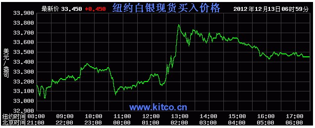今日国际银价（2012年12月13日）
