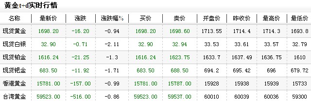 黄金价格多少一克今日晚盘破位下行（2012年12月13日）