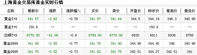 今日黄金评论价格（2012年12月13日）