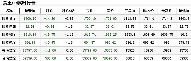 黄金价格多少一克今日午盘区间震荡（2012年12月13日）