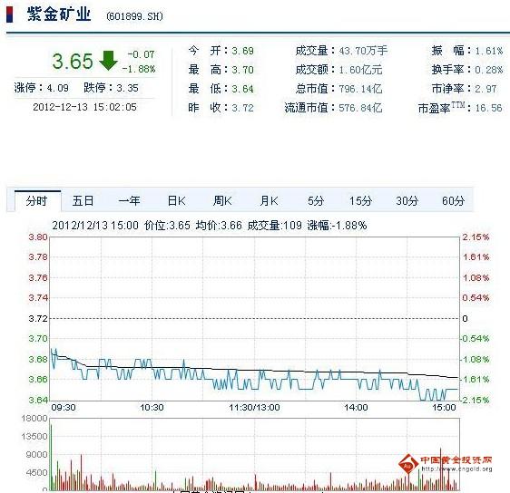 今日紫金礦業(yè)股票行情(2012年12月13日)