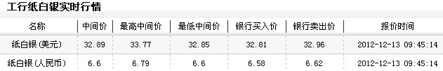 纸白银投资今日早盘震荡下跌（2012年12月13日）