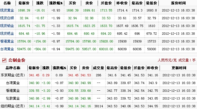 黄金多少钱1克（2012.12.13）