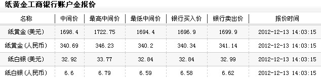 今日纸黄金价格（2012年12月13日）
